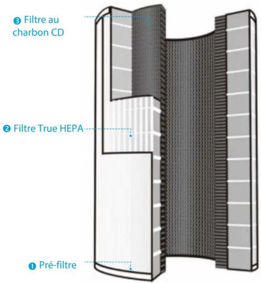 Winix NK305 - ANATOMIE du filtrre 360^ All-in-One True HEPA - 1