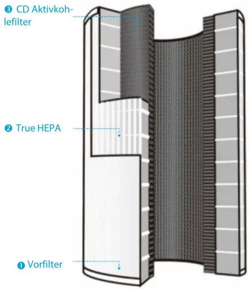 Winix NK305 - 360^ All-in-One True HEPA-Filter AUFBAU - 1