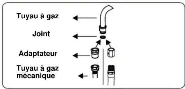 BELLING SE 90 DFT inox - Points à contrôler lors du montage du raccordement de gaz fixe : - 2