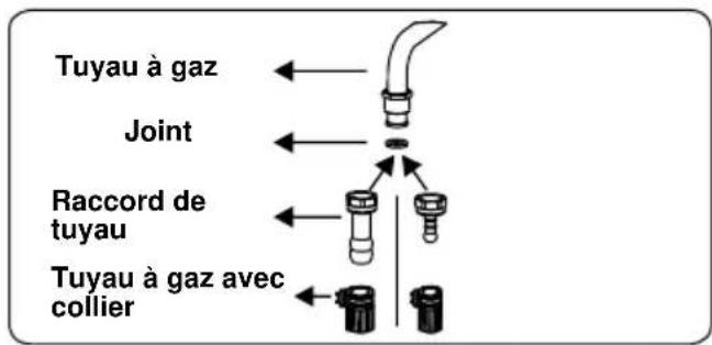 BELLING SE 90 DFT inox - Points à contrôler lors du montage du raccordement de gaz fixe : - 1