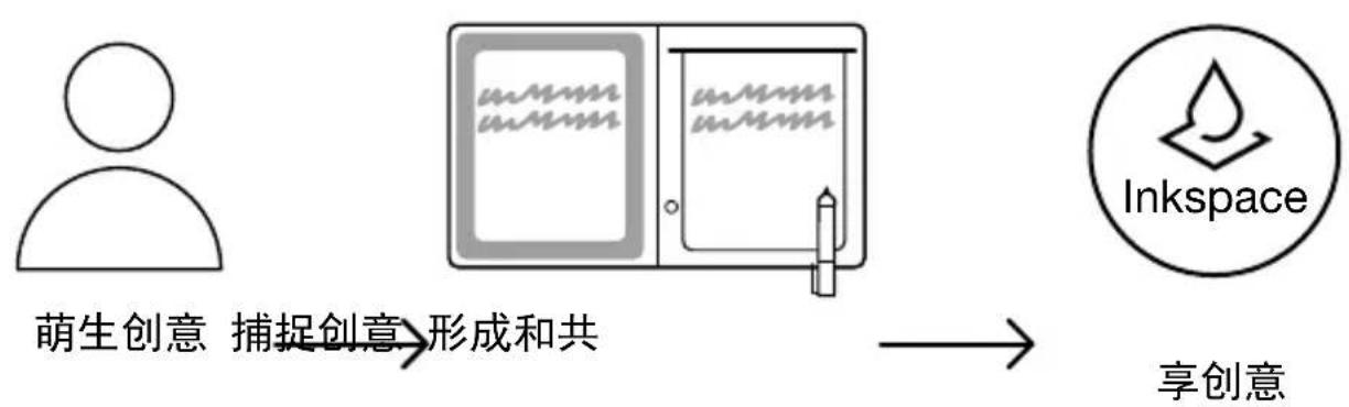 WACOM Bamboo Slate - Bamboo Folio 或 Bamboo Slate 使用指南 - 1
