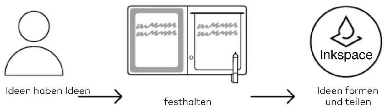 WACOM Bamboo Slate - Erste Schritte mit Ihrhemp Bamboo Folio oder Bamboo Slate - 1