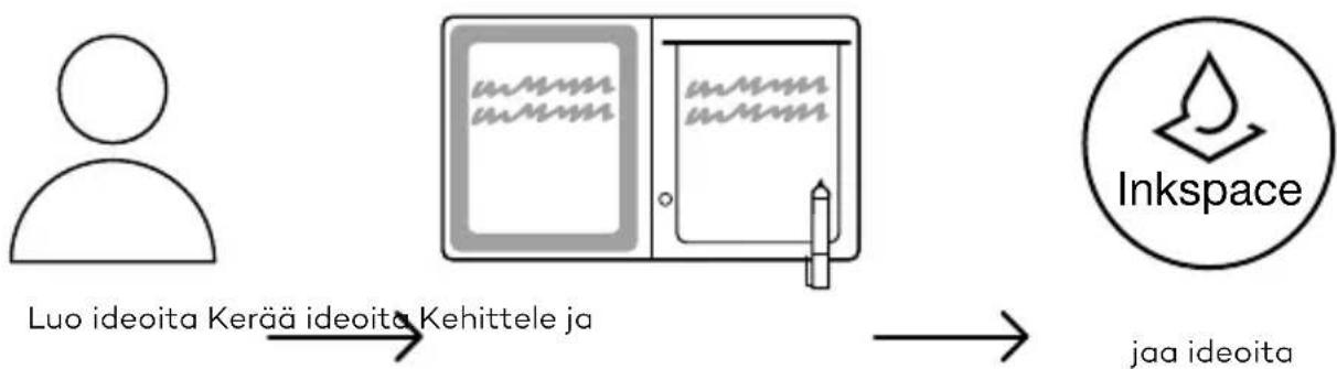 WACOM Bamboo Slate - Bamboo Folio -kansion ja Bamboo Slate -alustan käytön aloittaminen - 1