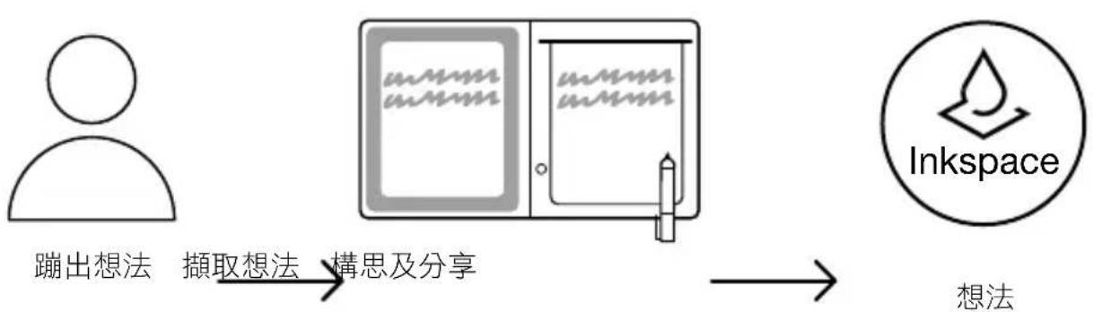 WACOM Bamboo Slate - 如何開始使用 Bamboo Folio 或 Bamboo Slate - 1