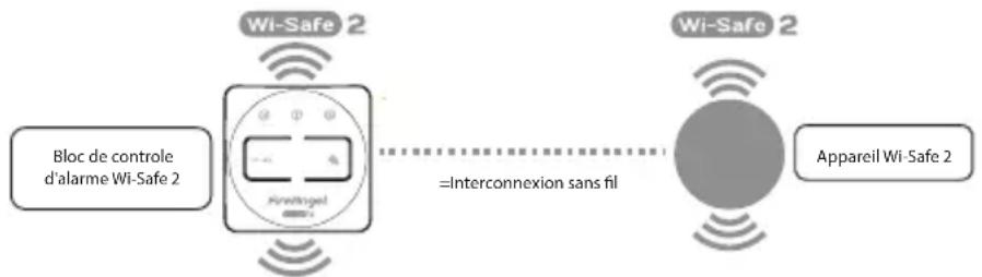 FireAngel WTSLF1EU - INTERCONNEXION SANS FIL - 1