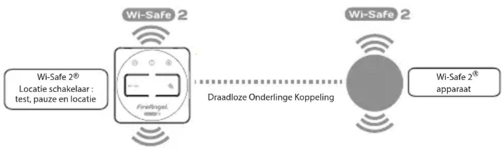 FireAngel WTSLF1EU - DRAADLOZE ONDERLINGE KOPPELING - 1