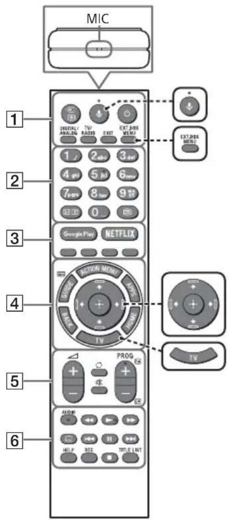 SONY KD43XF7596 - Περιγραφή μερών του τηλεχειριστηρίου - 1