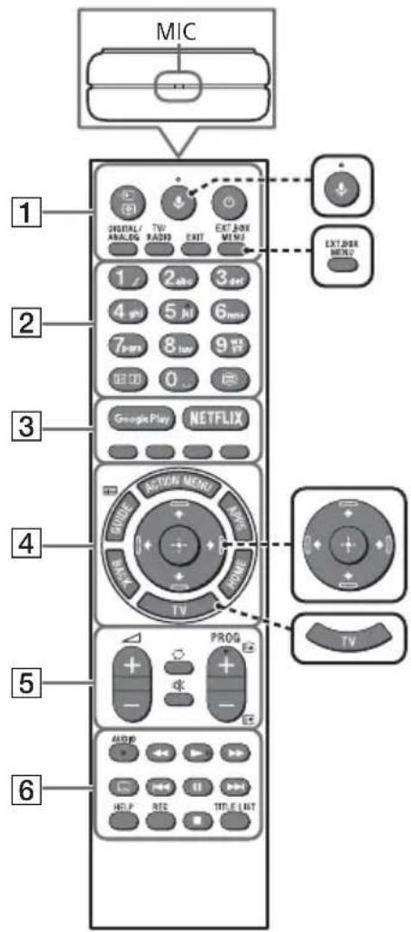 SONY KD43XF7596 - Descrição das Partes do Telecomando - 1