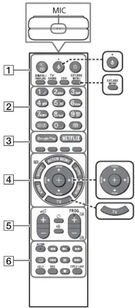 SONY KD43XF7596 - Telecomandă - Descrierea părților componente - 1