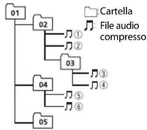 PIONEER DEHS510BT - Sequenza di file audio - 1