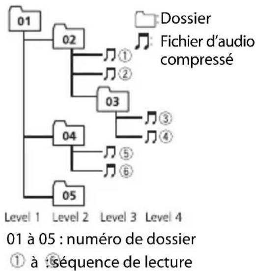 PIONEER DEHS510BT - Séquence des fichiers audio - 1