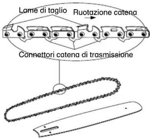 MCCULLOCH Li 40CS - SOSTITUZIONE DELLA BARRA E DELLA CATENA - 3
