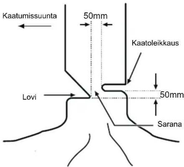 MCCULLOCH Li 40CS - KAATOLEIKKAUS (VIIMEINEN LEIKKA-US PUUN KAADOSSA,VASTAKKASELLE PUOLELLE KUIN KAATOLOVI) - 1