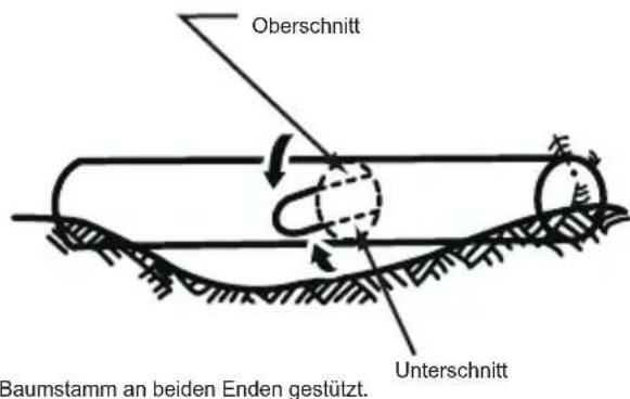 MCCULLOCH Li 40CS - ARBEITSTECHNIKEN - 3