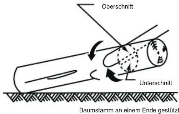 MCCULLOCH Li 40CS - ARBEITSTECHNIKEN - 2