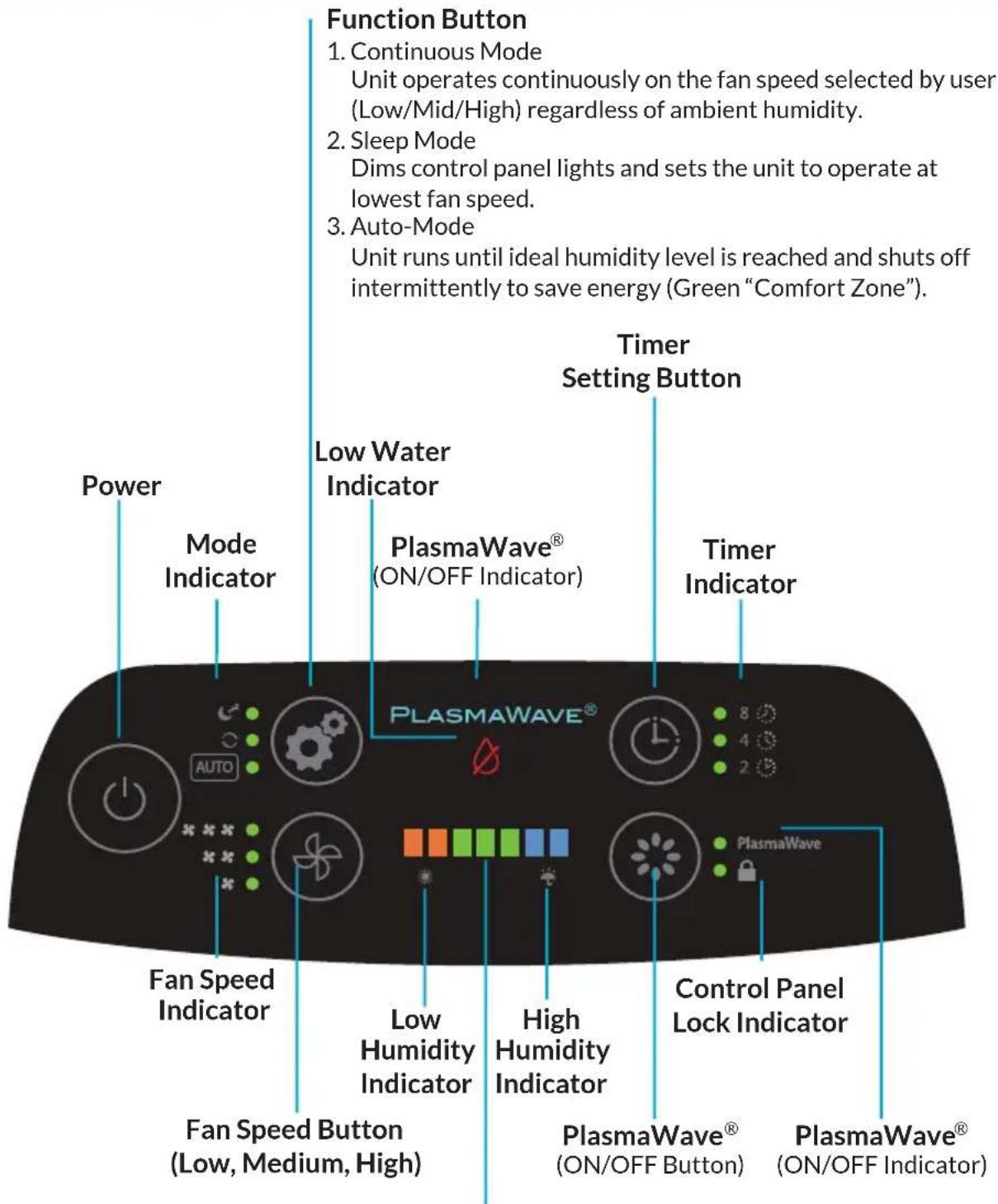 Winix AW600 - Control Panel - 1