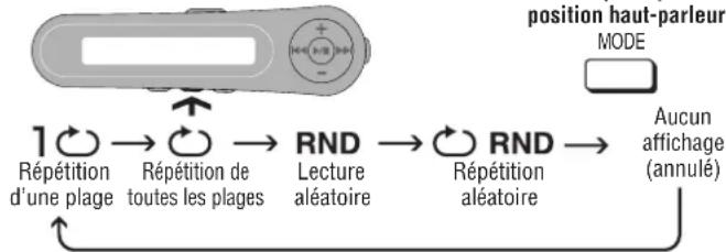 PANASONIC SLJ900 - Chaque fais que vous appuyez sur [MODE] - 1