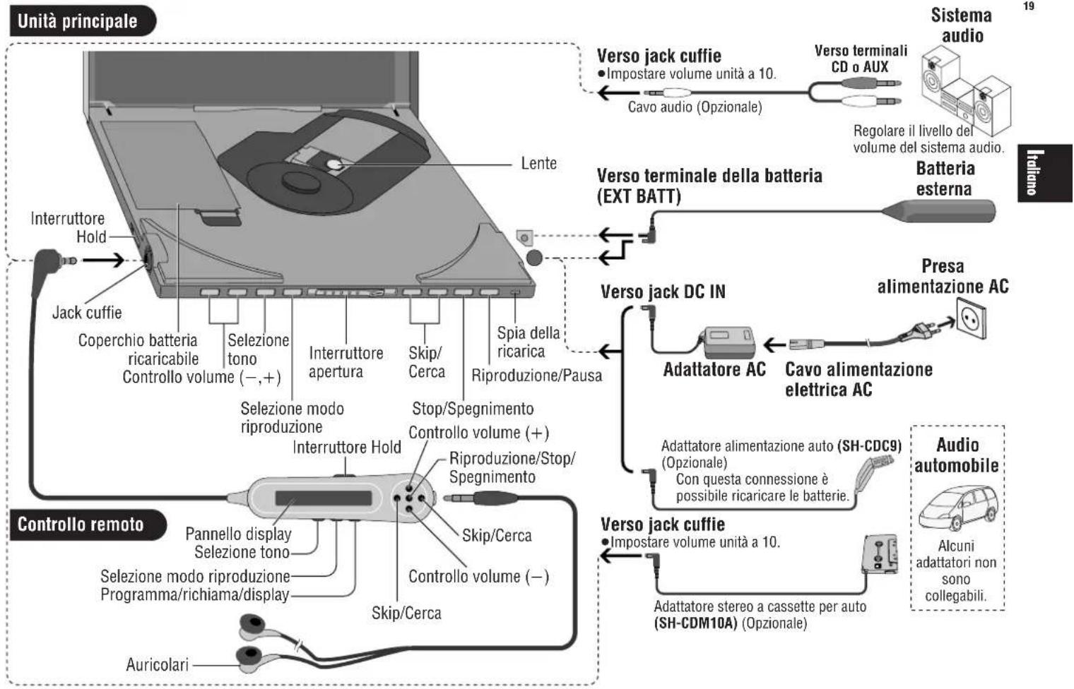 PANASONIC SLJ900 - Locazione dei controlli/Connessione ad altri apparecchi - 1