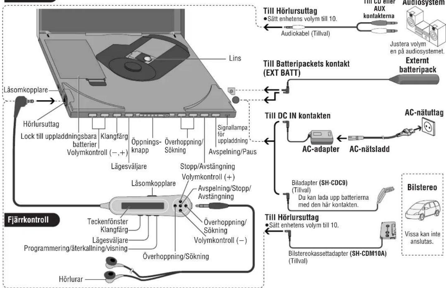 PANASONIC SLJ900 - Kontrolleras placering/Anslutning till annan utrusting - 1