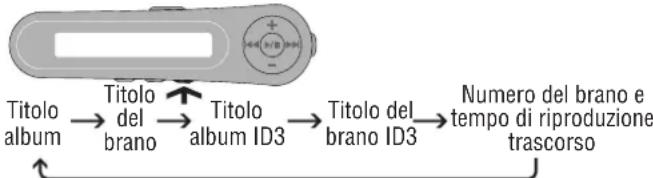PANASONIC SLJ900 - Ogni volta che si preme e si tiene premuto [•MEMO/ DISP] - 1