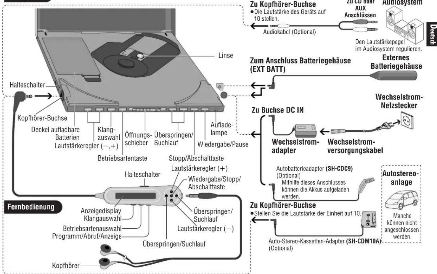 PANASONIC SLJ900 - Anordnung der Bedienungselemente/Anschluss an die anderen Anlagen - 1