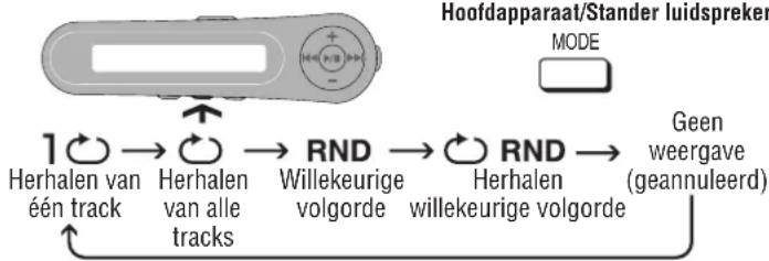 PANASONIC SLJ900 - Telkens wanner u op [MODE] drukt - 1