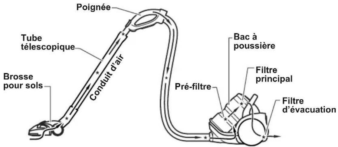 PANASONIC MCCL934E - Élimination des obstructions - 1