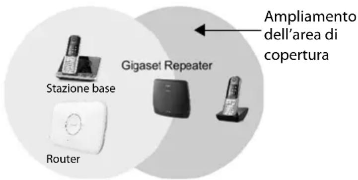 GIGASET Repeater HX - Posizionamento - 1