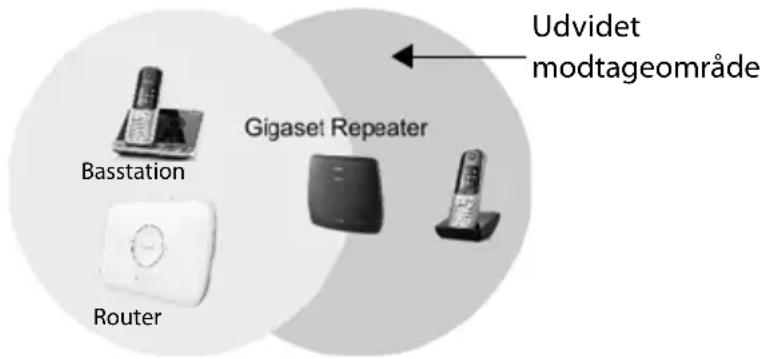 GIGASET Repeater HX - Opstilling - 1