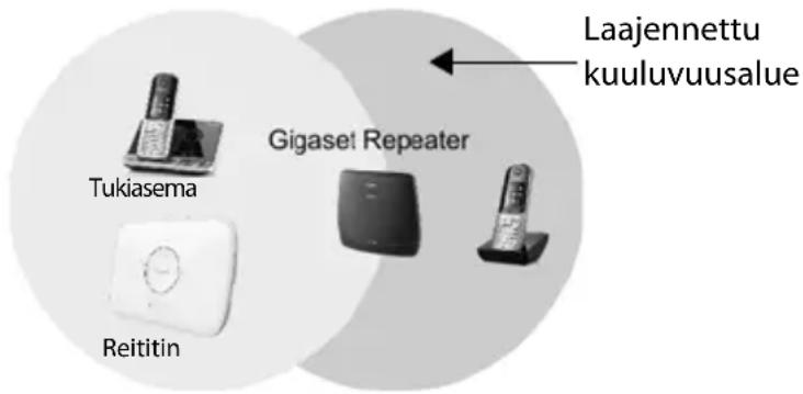 GIGASET Repeater HX - Sijoittaminen - 1