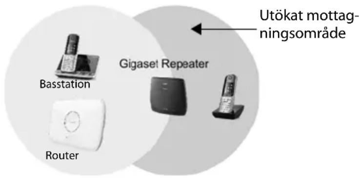 GIGASET Repeater HX - Placering - 1