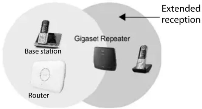 Base station Router Gigase! Repeater Extended reception