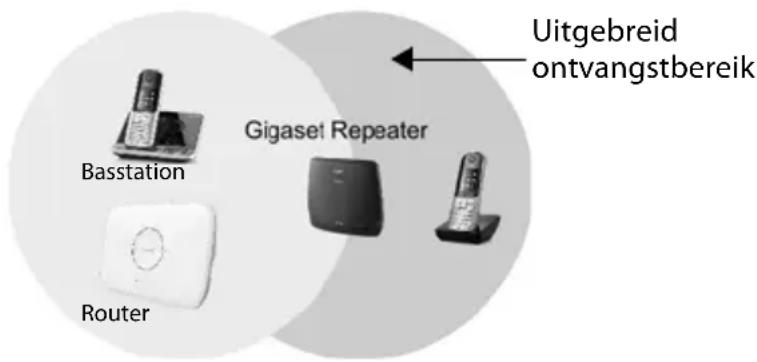 GIGASET Repeater HX - Plaatsen van het toestel - 1
