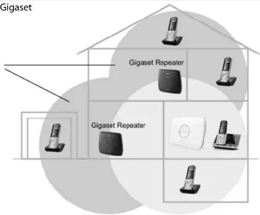 GIGASET Repeater HX - Introducción - 1