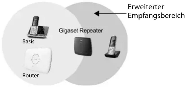 GIGASET Repeater HX - Aufstellung - 1