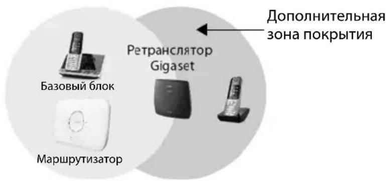 GIGASET Repeater HX - Размещение устройства - 1