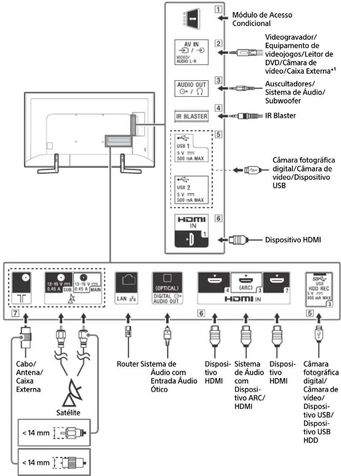 SONY Bravia KD49XF9005 - Diagrama de Ligações - 1