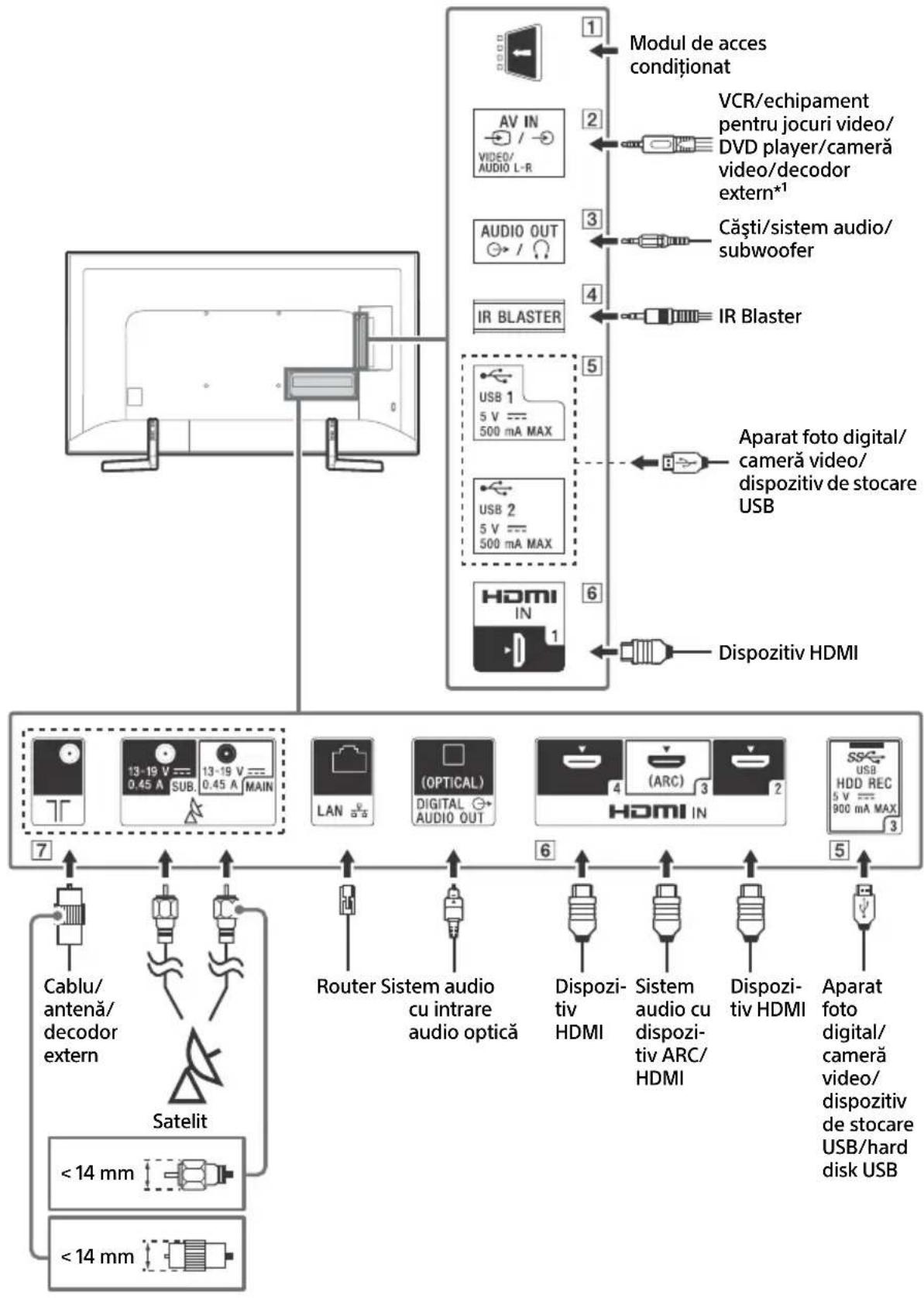 SONY Bravia KD49XF9005 - Schema de conexiuni - 1