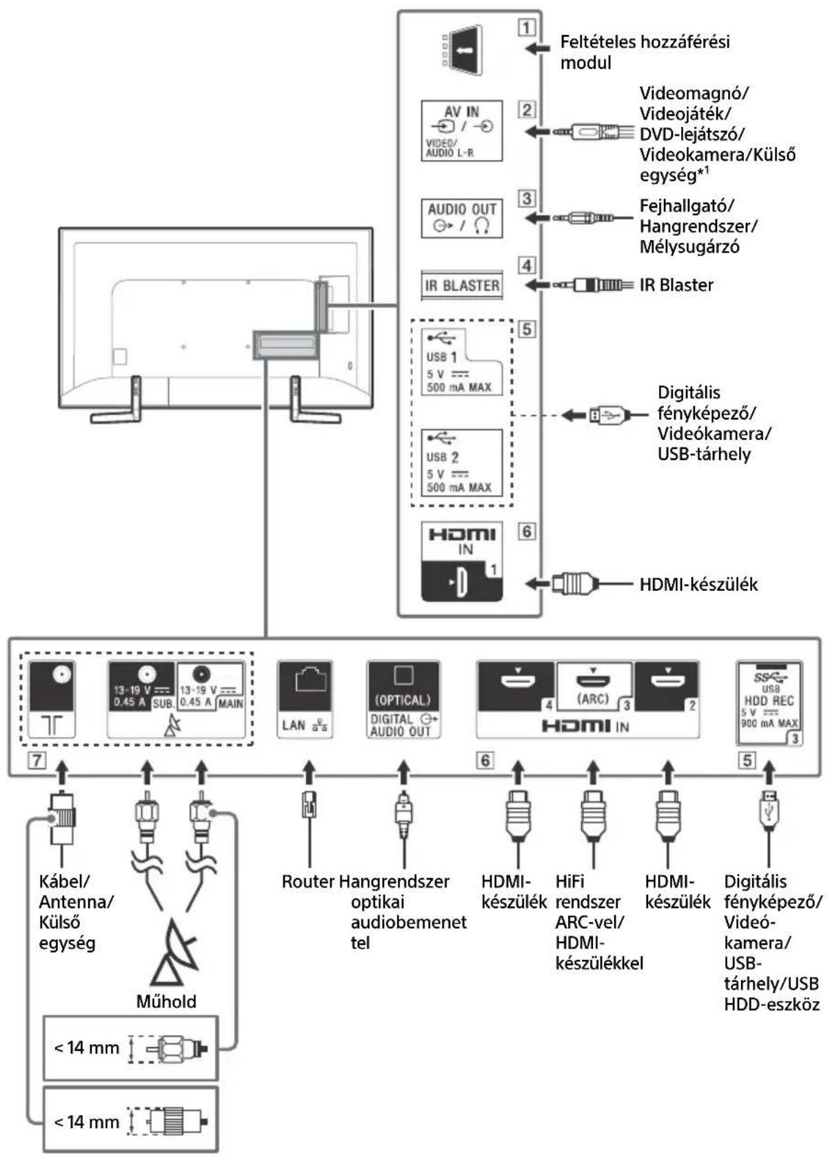 SONY Bravia KD49XF9005 - Csatlakoztatási abra - 1