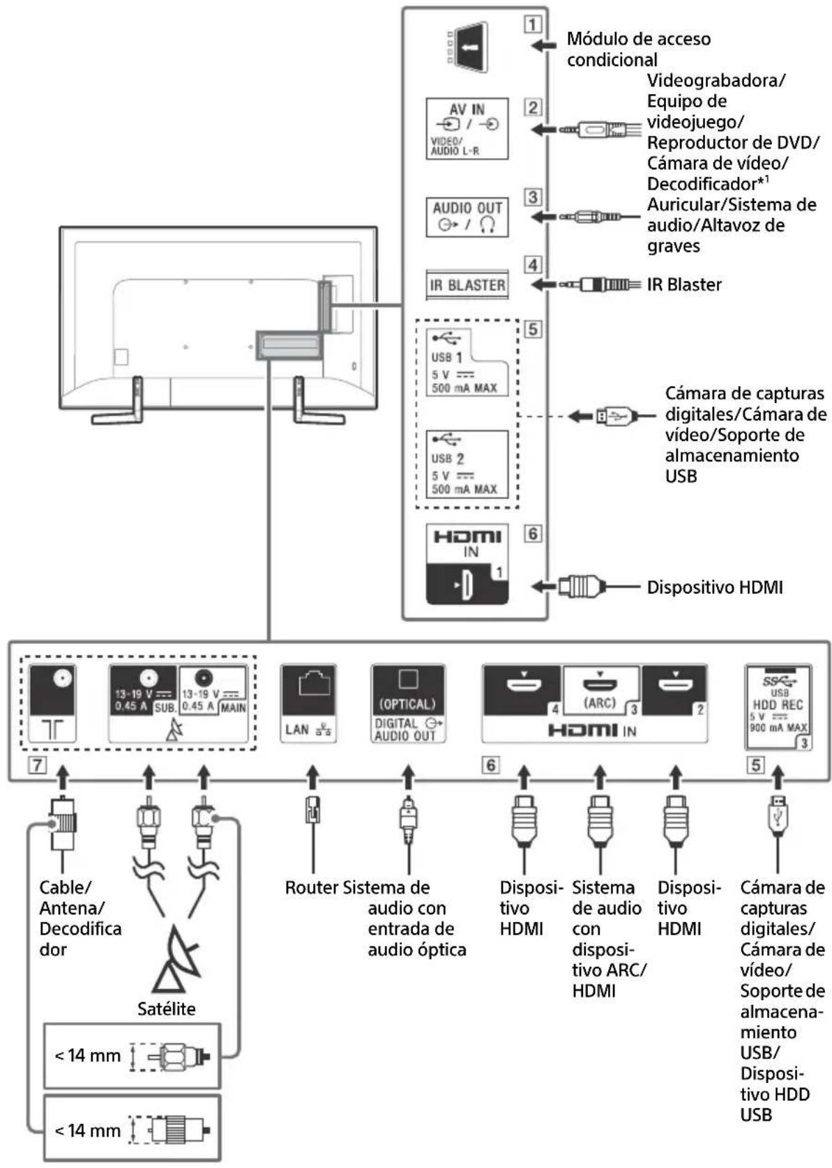 SONY Bravia KD49XF9005 - Diagrama de conexiones - 1