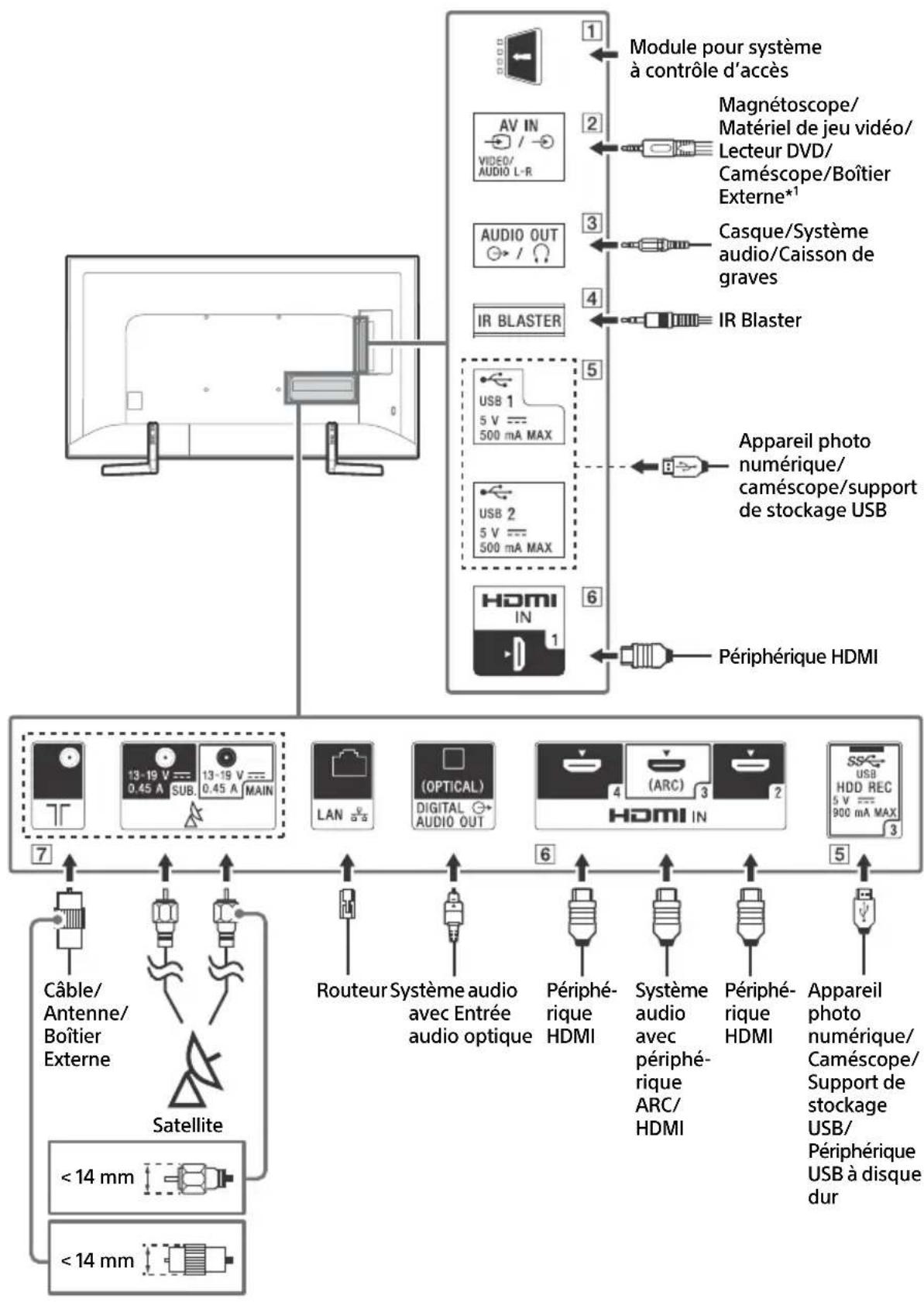 SONY Bravia KD49XF9005 - Scheme de connexion - 1