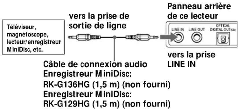 SONY ZSD50 - Ecoute d'un téléviseur, d'un magnétoscope et d'un lecteur/enregistreur MiniDisc - 1