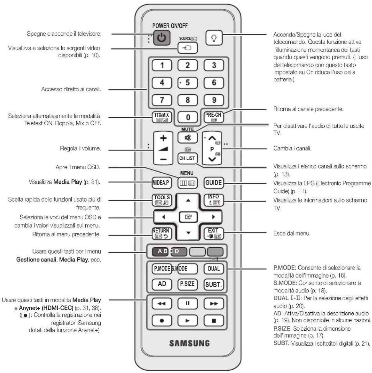 SAMSUNG UE37C5700QS - Vista del telecomando - 1