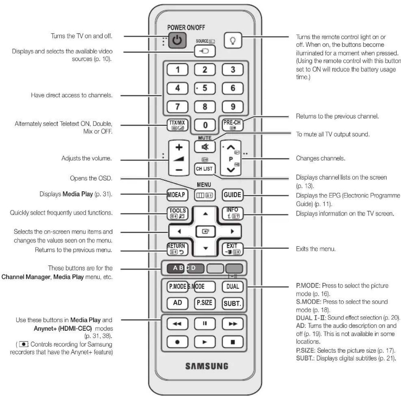 SAMSUNG UE37C5700QS - Viewing the Remote Control - 1