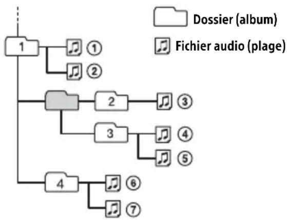SONY MEXGS820BT - Ordre de lecture des fichiers audio - 1