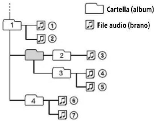 SONY MEXGS820BT - Ordine di riproduzione dei file audio - 1