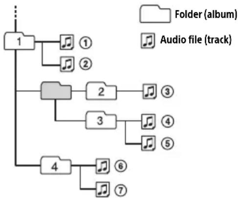 SONY DSXA415BT - Playback order of audio files - 1