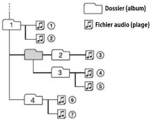 SONY DSXA415BT - Ordre de lecture des fichiers audio - 1