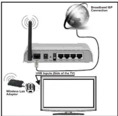 Sulpice 32SULP02B - For connecting to a wireless LAN network, you should perform the following steps: - 1