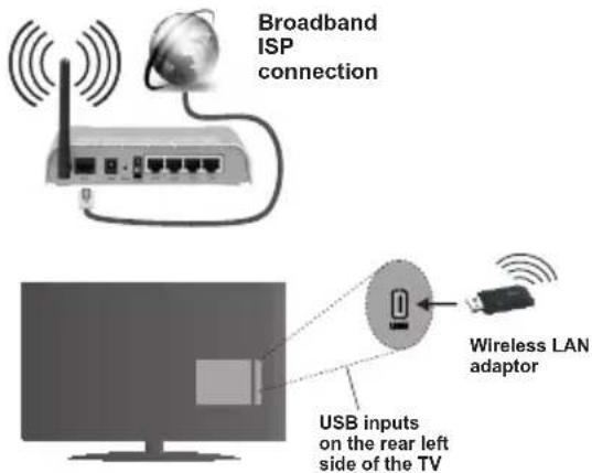 Sulpice 32SULP02B - Pour une connexion au réseau LAN cable, procédé comme suit : - 1